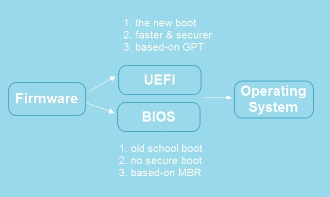 تفاوت BIOS و UEFI